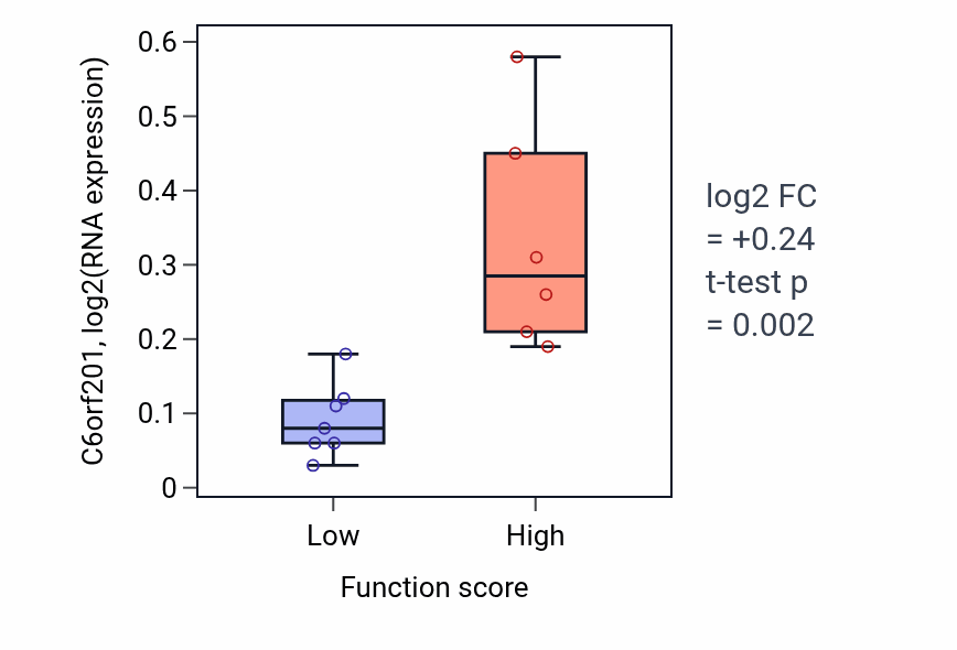 Box plot of C6orf201 in Regulation of growth rate-low vs -high samples in BONE.