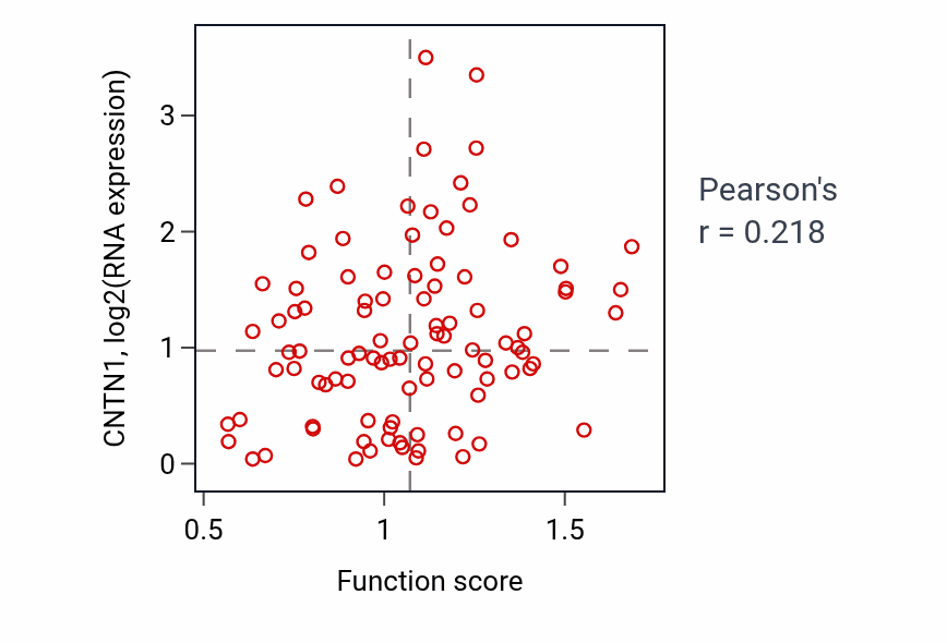 Per-sample scatter of Regulation of growth rate activity vs CNTN1 in COAD.