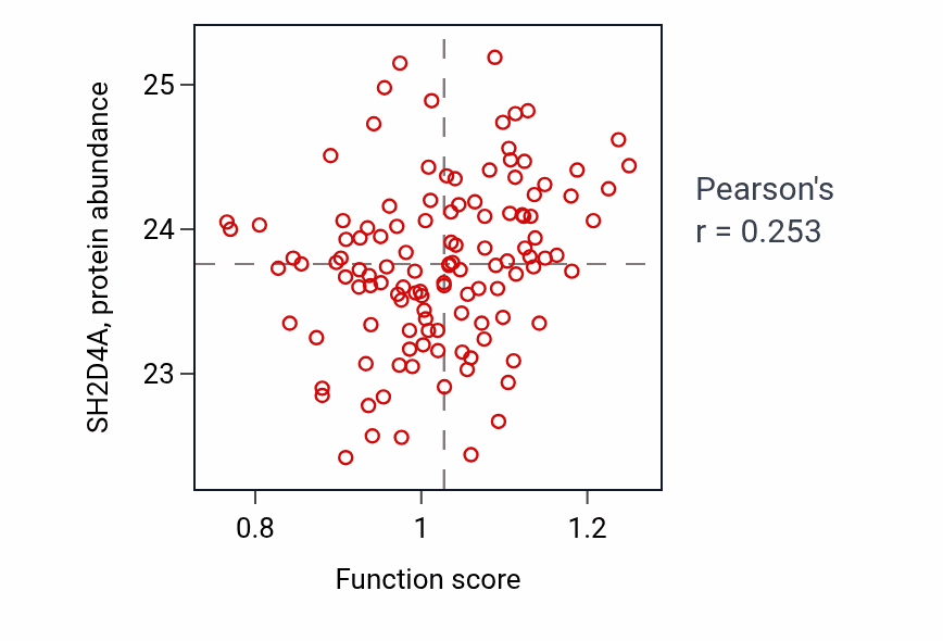 Per-sample scatter of Regulation of growth rate activity vs SH2D4A in BRCA.
