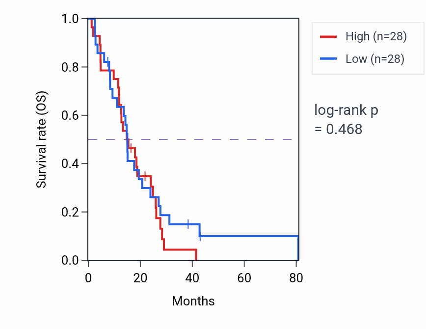 Kaplan&ndash;Meier survival curve for Regulation of growth rate pathway activity in MESO.