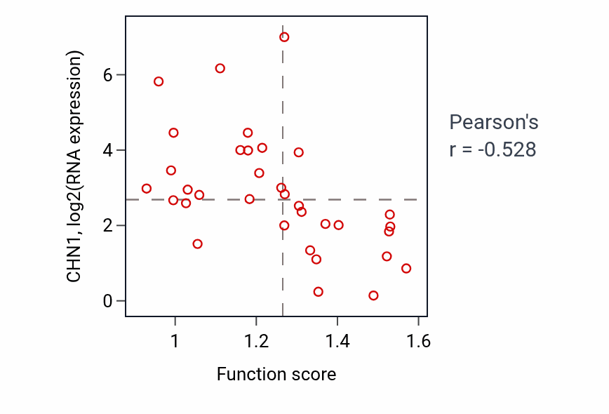 Per-sample scatter of Regulation of multicellular organism growth activity vs CHN1 in SKIN.