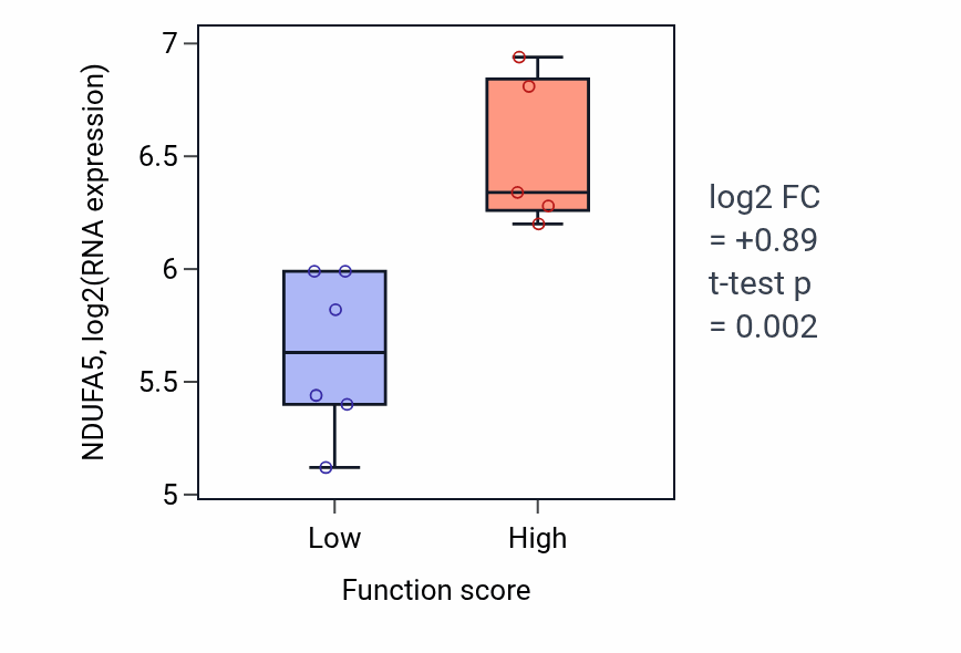 Box plot of NDUFA5 in Regulation of multicellular organism growth-low vs -high samples in BLOOD_Lymphoma.