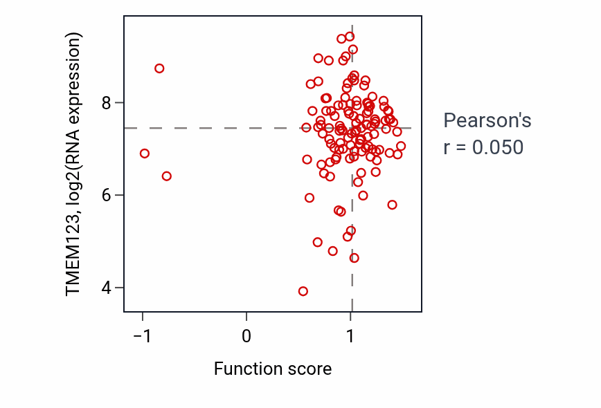 Per-sample scatter of Regulation of multicellular organism growth activity vs TMEM123 in BRCA.