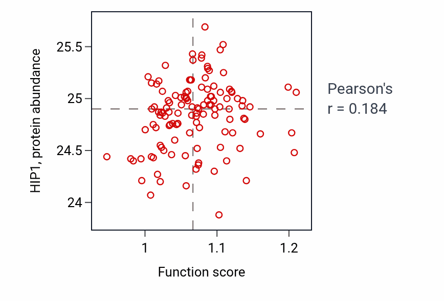 Per-sample scatter of Regulation of multicellular organism growth activity vs HIP1 in BRCA.