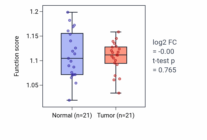 Tumor-vs-normal pathway-activity box plot for Regulation of multicellular organism growth in KIRP.