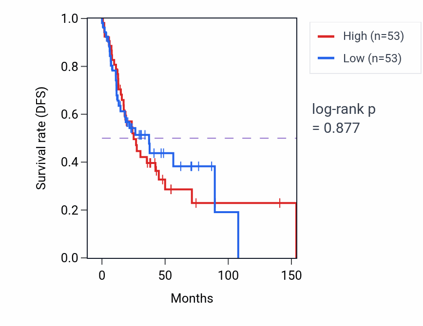 Kaplan&ndash;Meier survival curve for Regulation of multicellular organism growth pathway activity in HNSC.