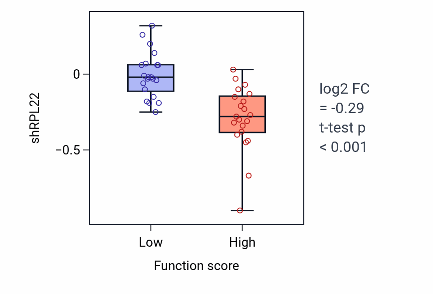 Box plot of RPL22 in Negative regulation of multicellular organism growth-low vs -high samples in SKIN.