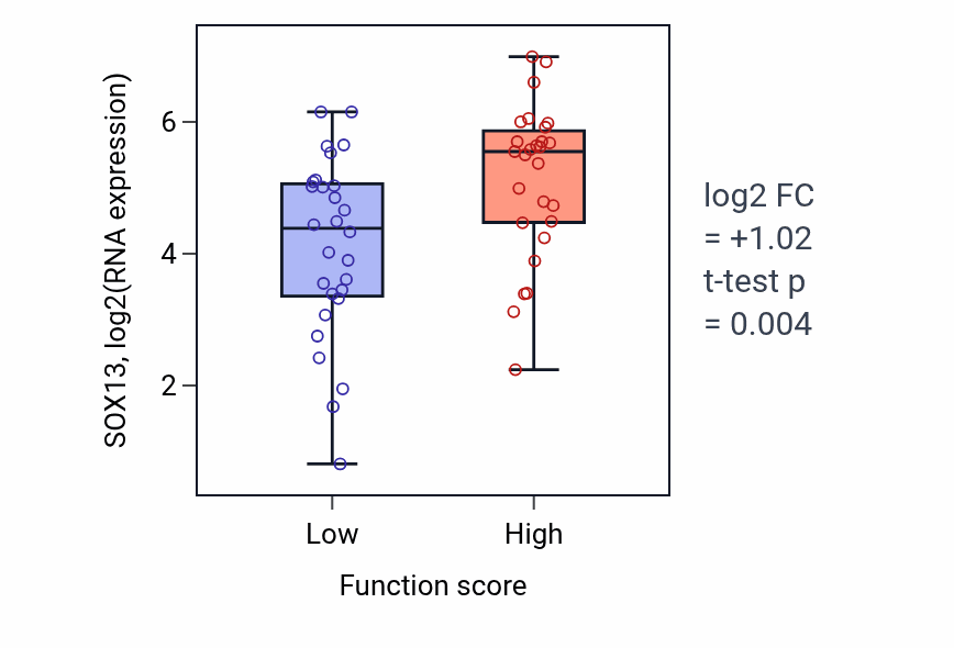 Box plot of SOX13 in Negative regulation of multicellular organism growth-low vs -high samples in BREAST.