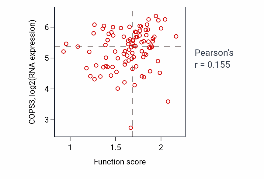 Per-sample scatter of Negative regulation of multicellular organism growth activity vs COPS3 in UCEC.