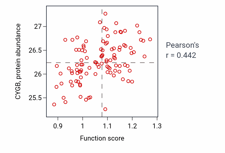 Per-sample scatter of Negative regulation of multicellular organism growth activity vs CYGB in PDAC.