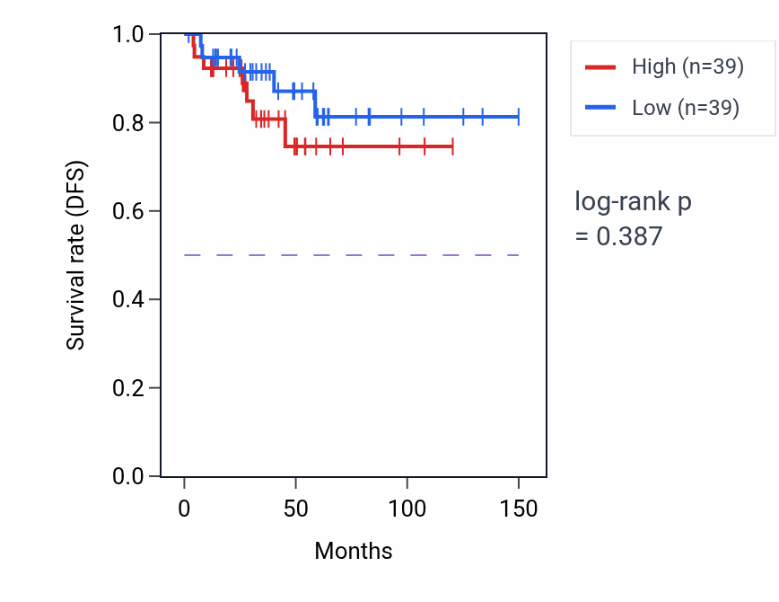 Kaplan&ndash;Meier survival curve for Negative regulation of multicellular organism growth pathway activity in THYM: high vs low activity groups.