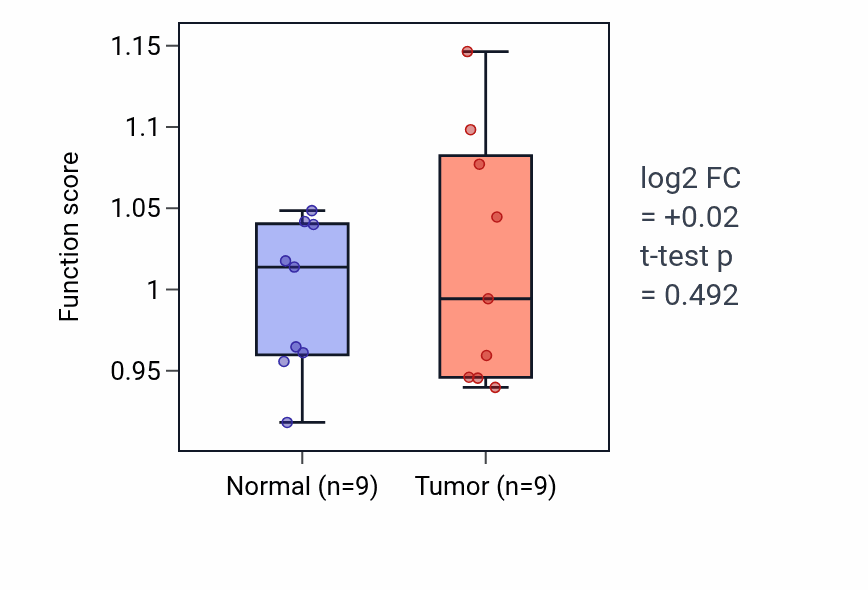 Tumor-vs-normal pathway-activity box plot for Negative regulation of multicellular organism growth in LUAD.