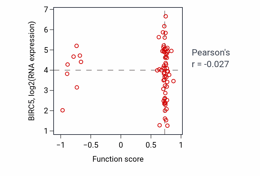 Per-sample scatter of Embryonic cleavage activity vs BIRC5 in UCEC.
