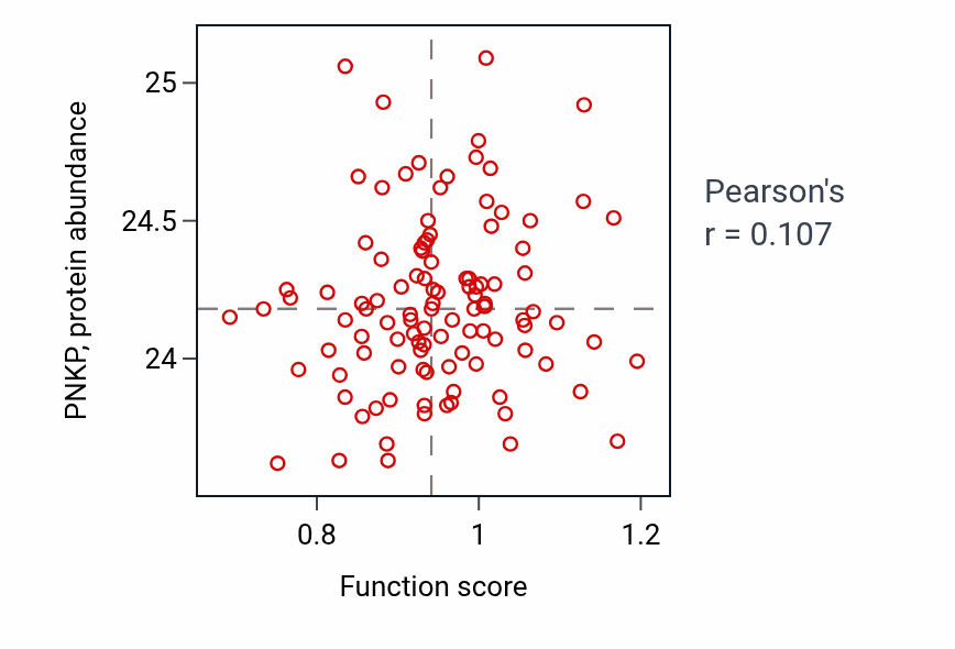 Per-sample scatter of Embryonic cleavage activity vs PNKP in HNSC.