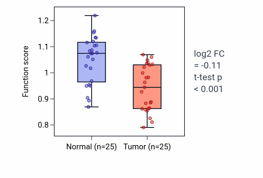 Tumor-vs-normal pathway-activity box plot for Embryonic cleavage in HNSC.