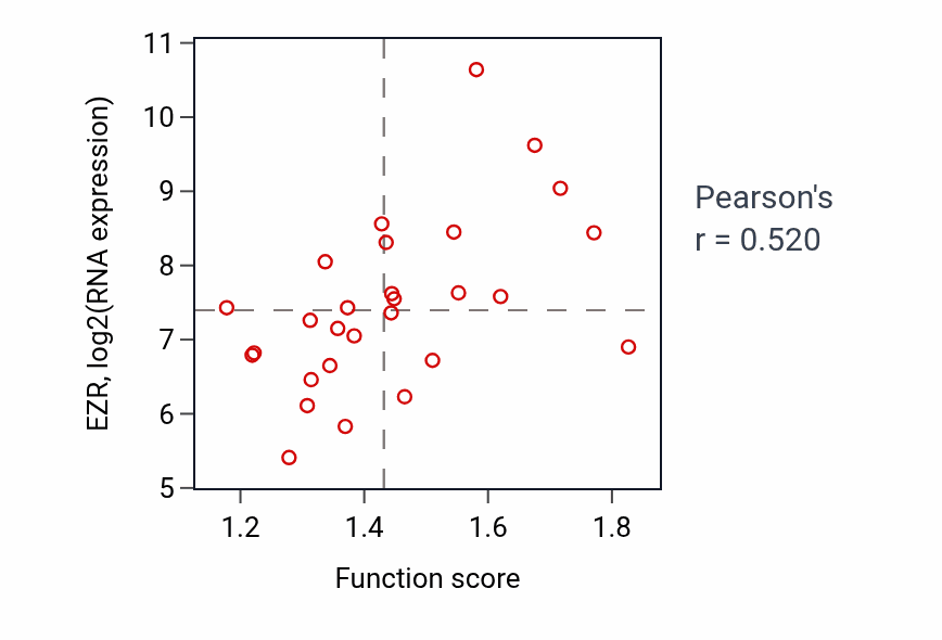 Per-sample scatter of Positive regulation of multicellular organism growth activity vs EZR in OESOPHAGUS.