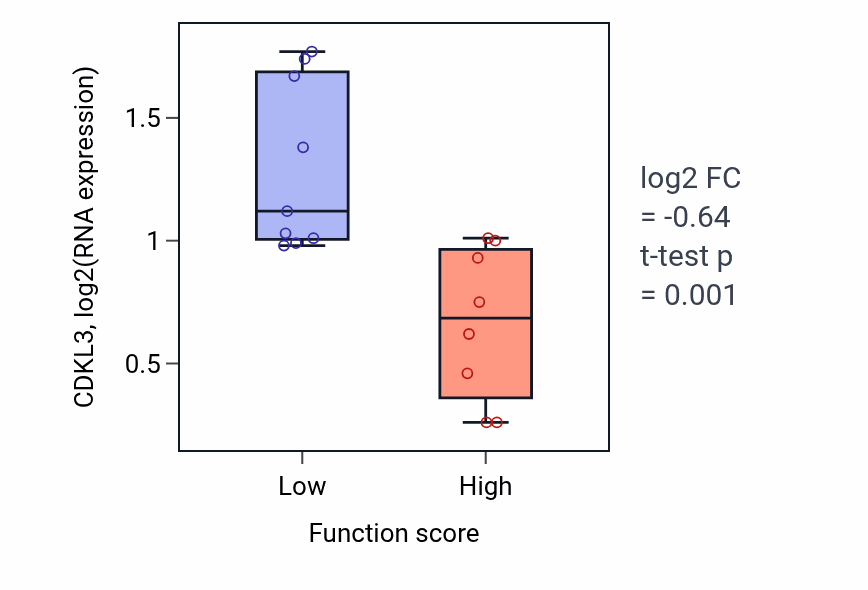 Box plot of CDKL3 in Positive regulation of multicellular organism growth-low vs -high samples in LIVER.