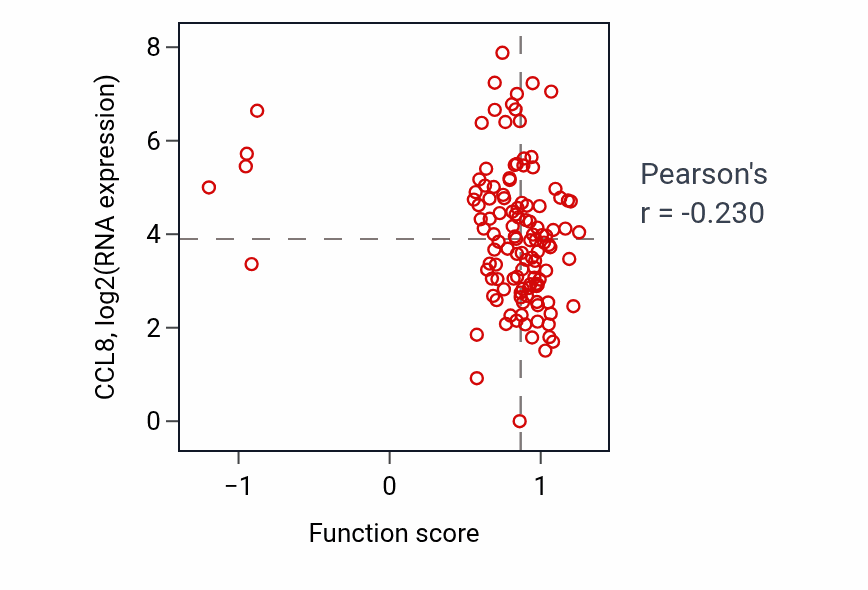 Per-sample scatter of Positive regulation of multicellular organism growth activity vs CCL8 in BRCA.