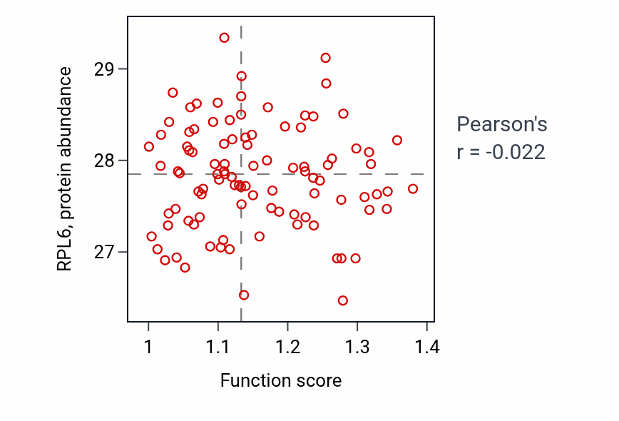 Per-sample scatter of Positive regulation of multicellular organism growth activity vs RPL6 in GBM.
