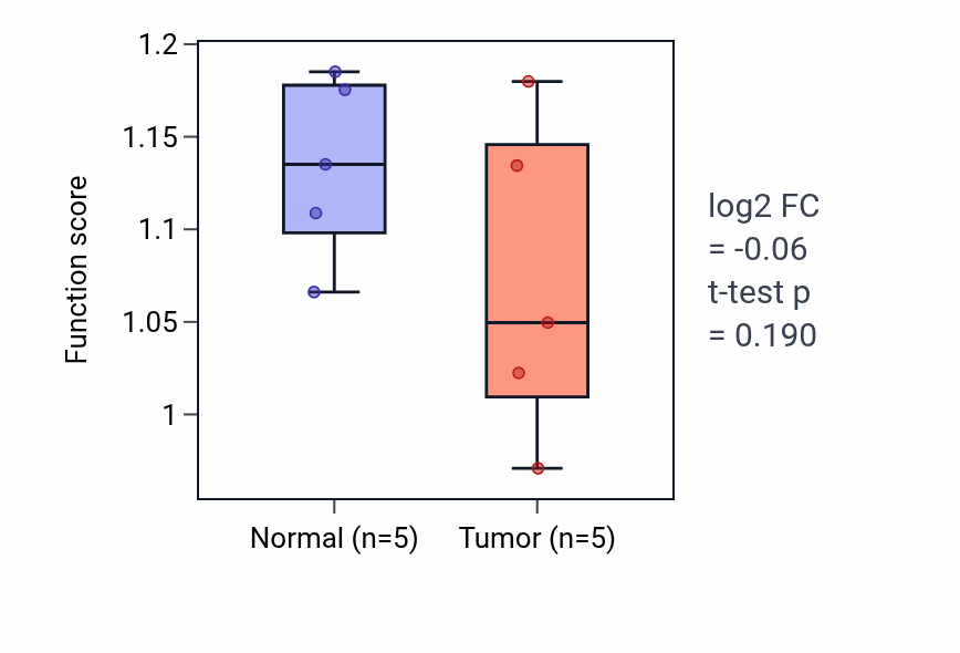 Tumor-vs-normal pathway-activity box plot for Positive regulation of multicellular organism growth in KIRP.