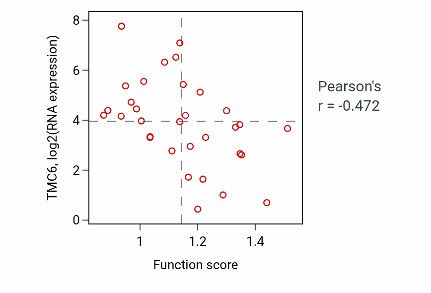 Per-sample scatter of Positive regulation of embryonic development activity vs TMC6 in OVARY.
