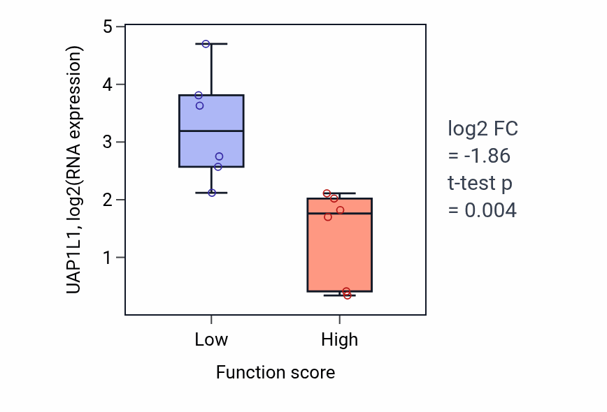Box plot of UAP1L1 in Positive regulation of embryonic development-low vs -high samples in URINARY_TRACT.