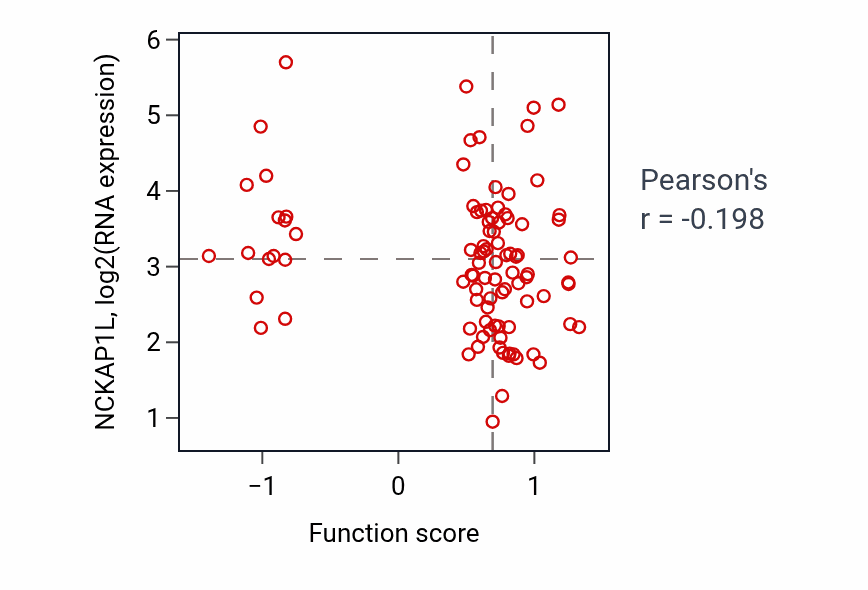 Per-sample scatter of Positive regulation of embryonic development activity vs NCKAP1L in UCEC.