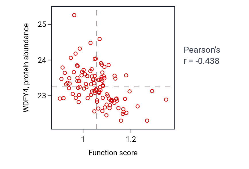 Per-sample scatter of Positive regulation of embryonic development activity vs WDFY4 in HNSC.