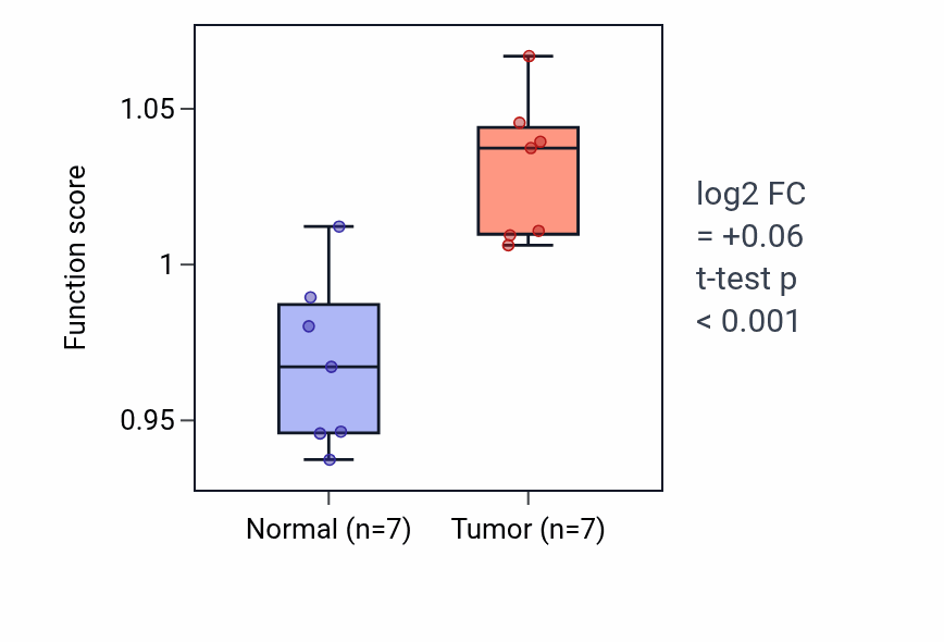 Tumor-vs-normal pathway-activity box plot for Positive regulation of embryonic development in COAD.