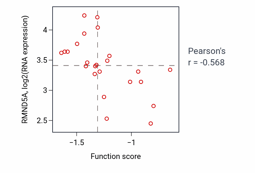 Per-sample scatter of Regulation of meiotic nuclear division activity vs RMND5A in SKIN.