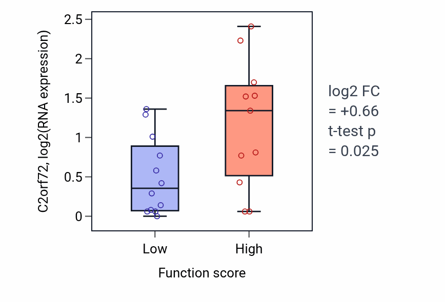 Box plot of C2orf72 in Regulation of meiotic nuclear division-low vs -high samples in OESOPHAGUS.
