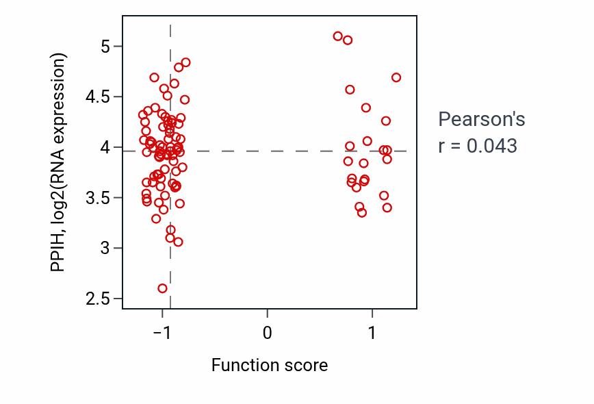 Per-sample scatter of Regulation of meiotic nuclear division activity vs PPIH in COAD.