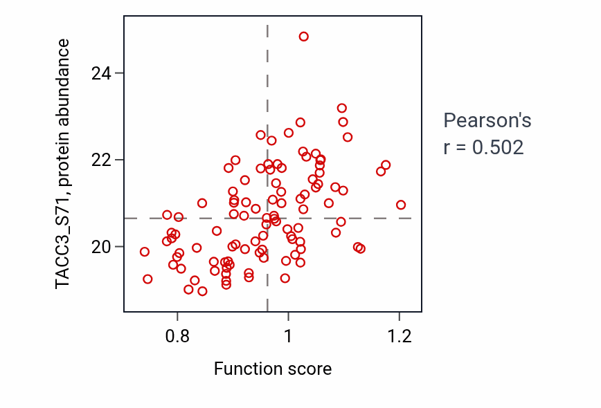 Per-sample scatter of Regulation of meiotic nuclear division activity vs TACC3_S71 in LUAD.