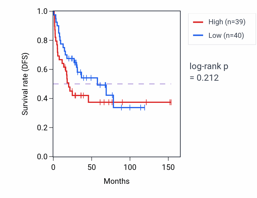 Kaplan&ndash;Meier survival curve for Regulation of meiotic nuclear division pathway activity in ACC: high vs low activity groups.