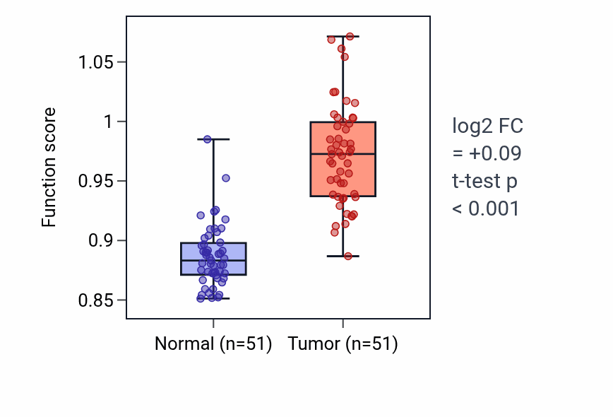 Tumor-vs-normal pathway-activity box plot for Regulation of meiotic nuclear division in KIRC.