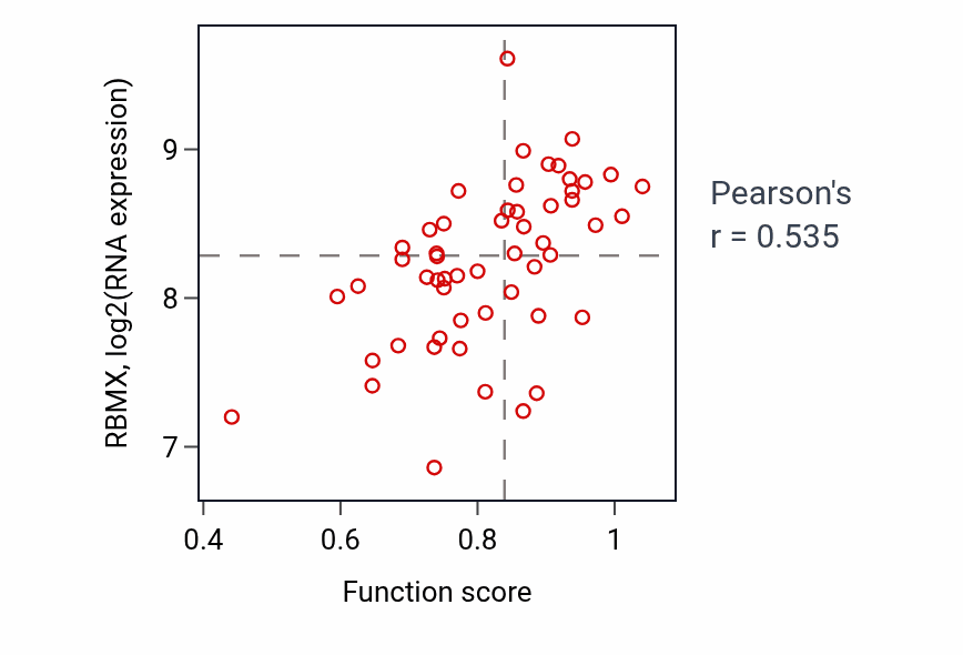 Per-sample scatter of Epigenetic regulation of gene expression activity vs RBMX in BLOOD_Leukemia.