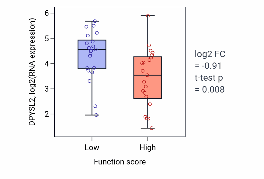 Box plot of DPYSL2 in Epigenetic regulation of gene expression-low vs -high samples in LARGE_INTESTINE.