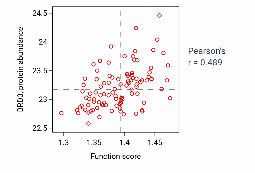 Per-sample scatter of Epigenetic regulation of gene expression activity vs BRD3 in GBM.