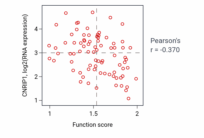 Per-sample scatter of snRNA modification activity vs CNRIP1 in OV.