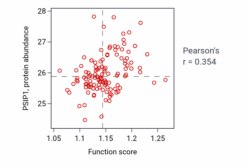 Per-sample scatter of snRNA modification activity vs PSIP1 in BRCA.