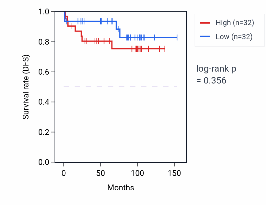 Kaplan&ndash;Meier survival curve for snRNA modification pathway activity in KICH: high vs low activity groups.
