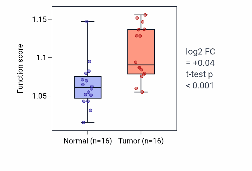 Tumor-vs-normal pathway-activity box plot for snRNA modification in HNSC.