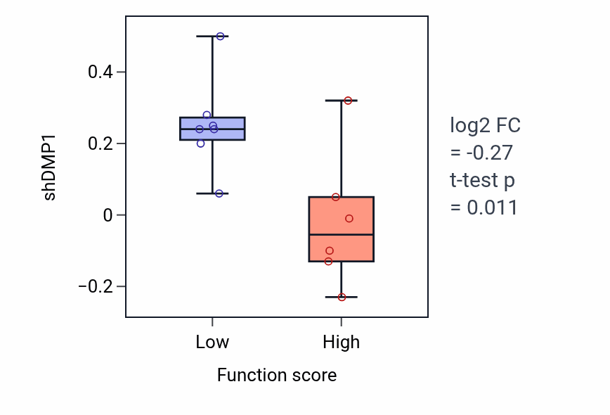 Box plot of DMP1 in Regulation of fibroblast growth factor receptor signaling pathway-low vs -high samples in BONE.