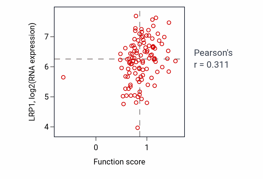 Per-sample scatter of Regulation of fibroblast growth factor receptor signaling pathway activity vs LRP1 in LSCC.