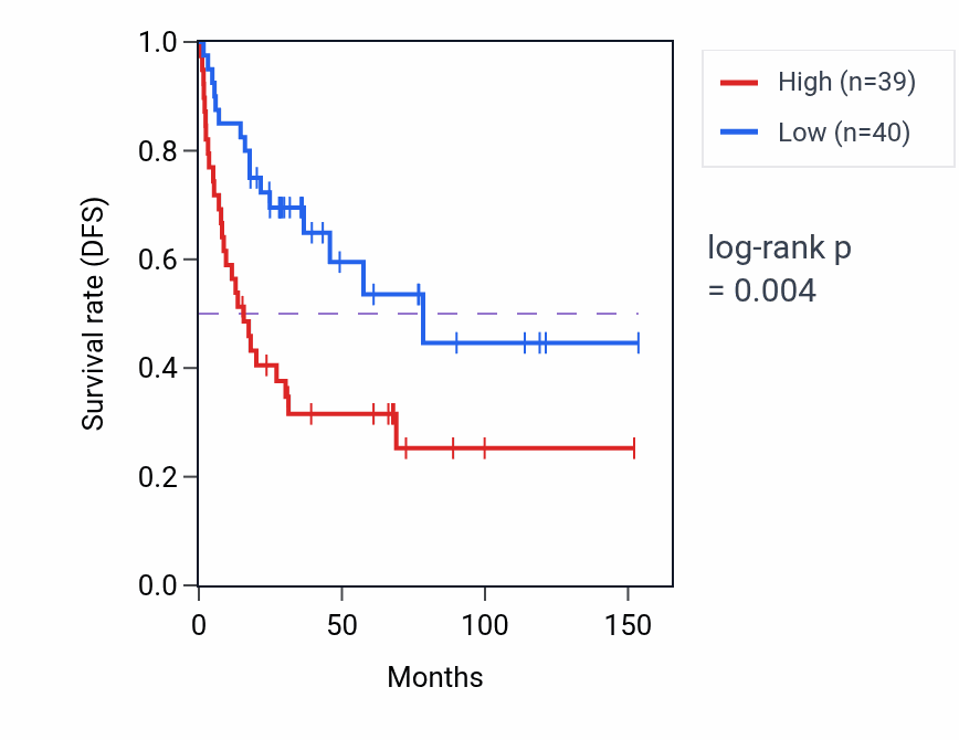 Kaplan&ndash;Meier survival curve for Regulation of fibroblast growth factor receptor signaling pathway pathway activity in ACC: high vs low activity groups.