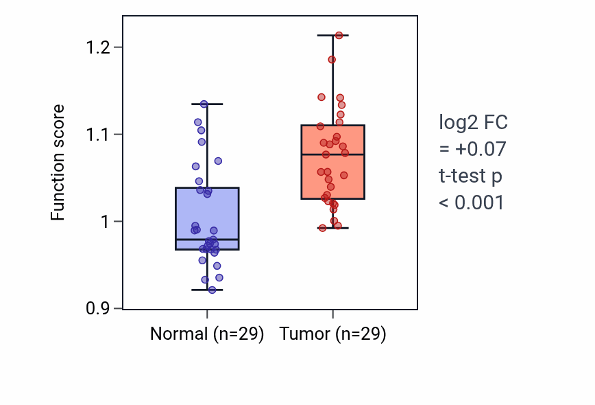 Tumor-vs-normal pathway-activity box plot for Regulation of fibroblast growth factor receptor signaling pathway in HNSC.