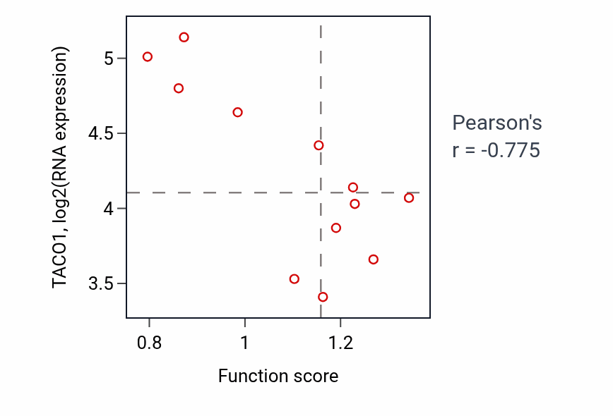 Per-sample scatter of Negative regulation of fibroblast growth factor receptor signaling pathway activity vs TACO1 in UPPER_AERODIGESTIVE_TRACT.