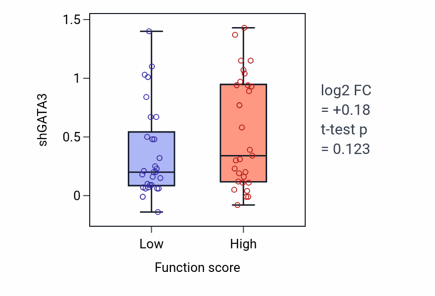 Box plot of GATA3 in Negative regulation of fibroblast growth factor receptor signaling pathway-low vs -high samples in BREAST.