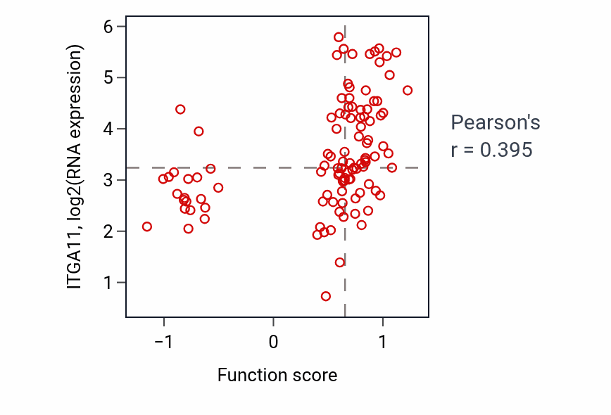 Per-sample scatter of Negative regulation of fibroblast growth factor receptor signaling pathway activity vs ITGA11 in LSCC.