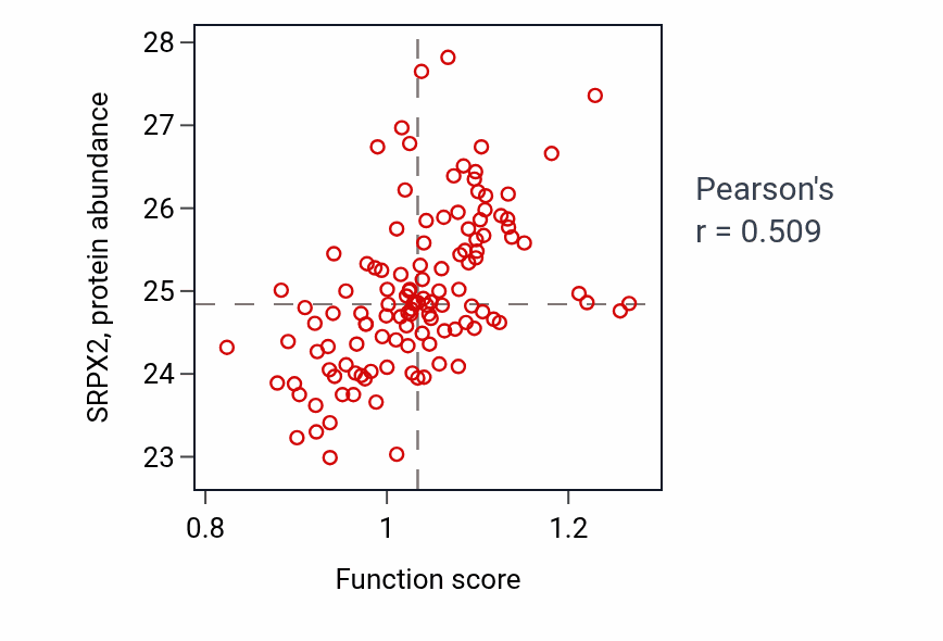 Per-sample scatter of Negative regulation of fibroblast growth factor receptor signaling pathway activity vs SRPX2 in BRCA.